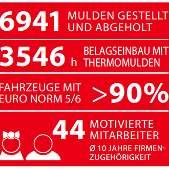 Die Jakob Gschwend AG stellt jährlich rund 7'000 Mulden und 3'500 Thermomulden. Für Abfallmulden einfach 071 277 67 03 wählen.