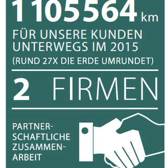 Die Transport- und Muldenfahrzeuge der Jakob Gschwend AG umrunden die Erde jährlich beinahe 30 mal. Die Stadler Transport AG ist ein eigenständiges Partnerunternehmen, das der Jakob Gschwend AG gehört.